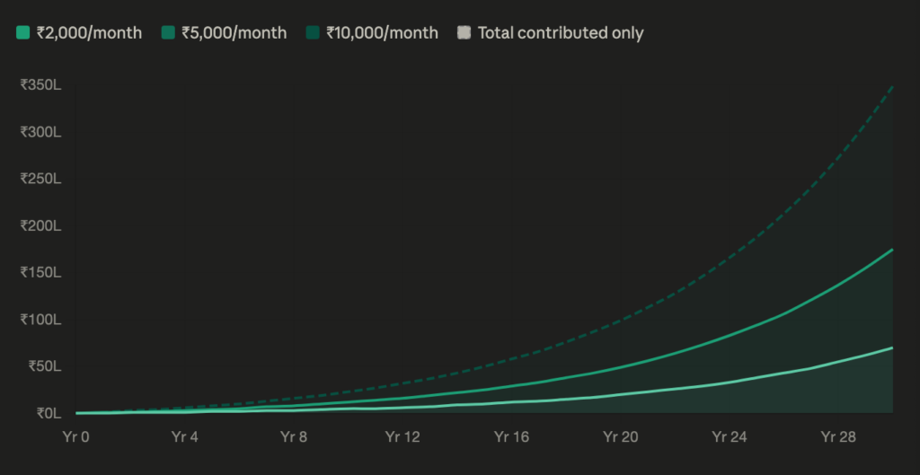 Graph 1 — Compound SIP growth over 30 years. The gap between money contributed and portfolio value widens dramatically after year 15 — this is compound growth in action. Source: AMFI SIP calculator methodology, 12% assumed return.