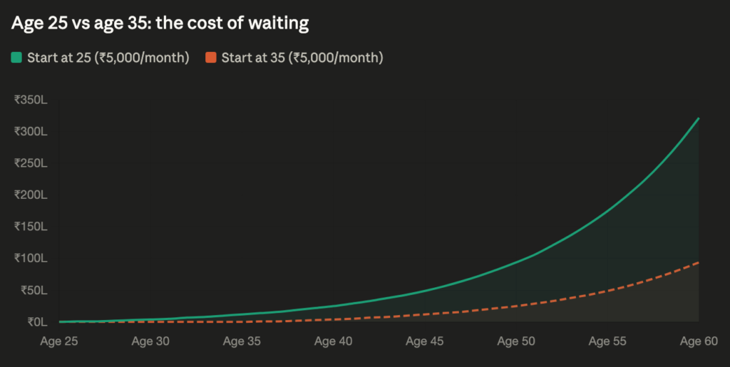 Graph 2 — Starting 10 years earlier more than triples your final corpus. Both invest ₹5,000/month at 12% until age 60. Starting at 25: ~₹3.2 Cr. Starting at 35: ~₹88L. Source: compound interest formula, 12% annual rate.