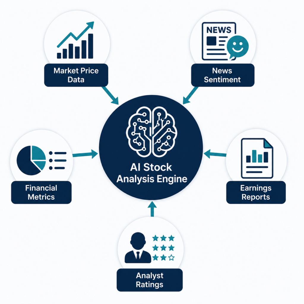 Infographic showing how AI for stock analysis processes market data, news sentiment, and financial metrics to generate investing insights