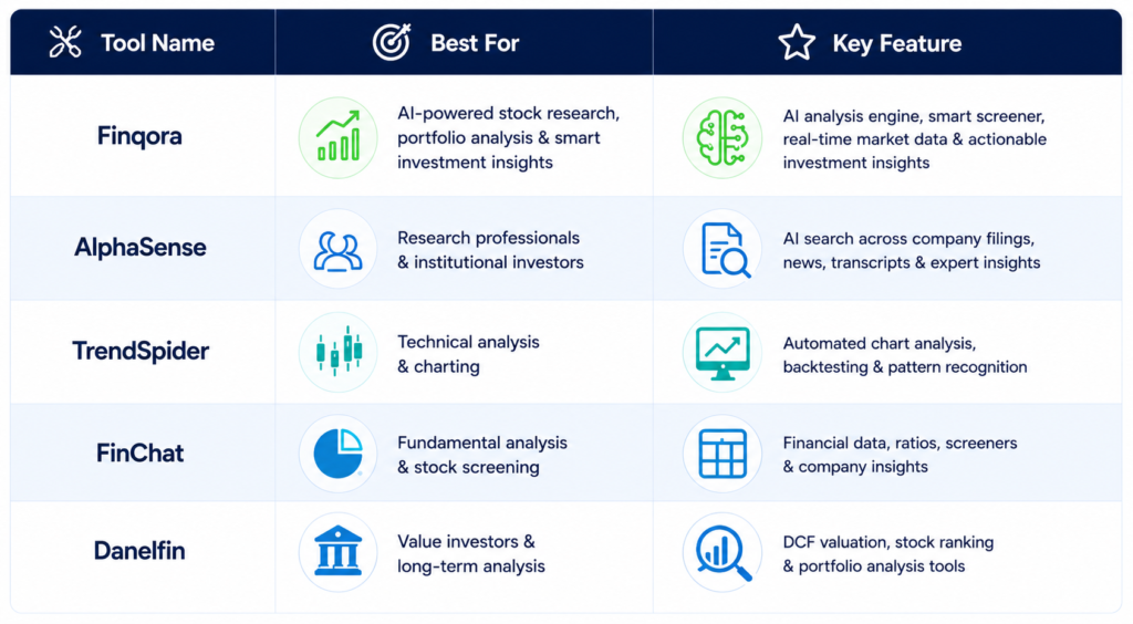 Comparison table of top stock analysis AI tools including Finqora, AlphaSense, TrendSpider, FinChat, and Danelfin — best AI investing tools for retail investors